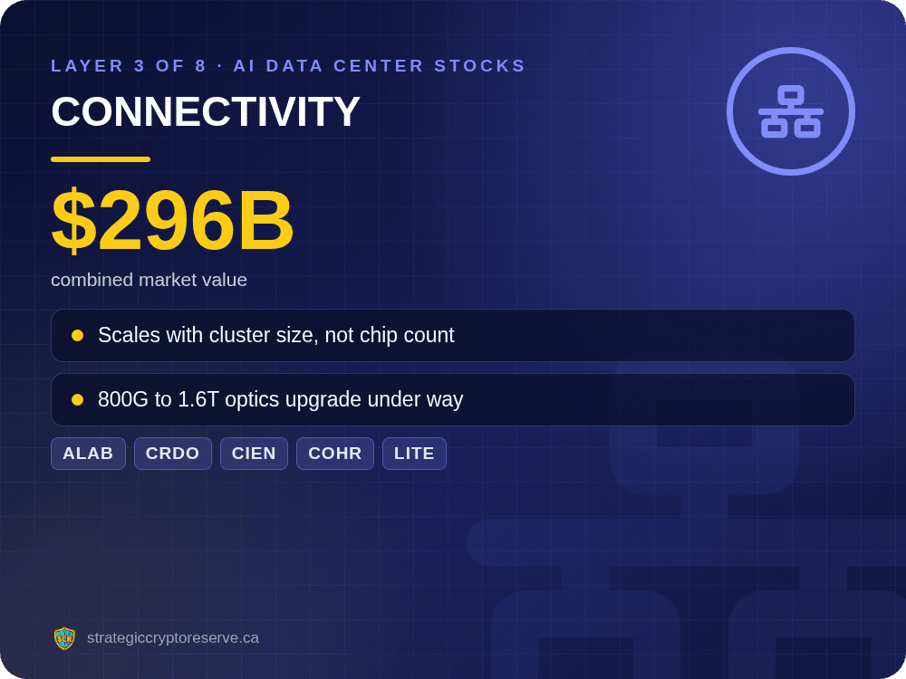 AI data center stocks layer 3 of 8: Connectivity, ALAB, CRDO, CIEN, COHR, LITE