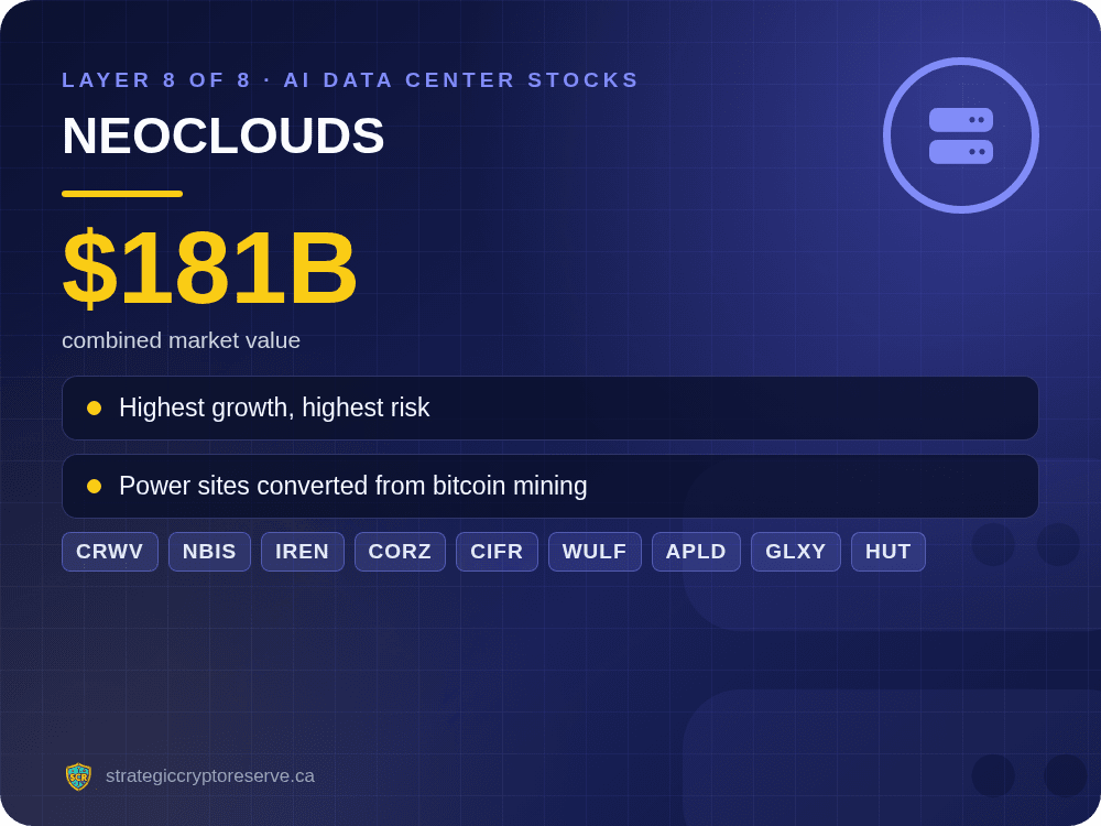 AI data center stocks layer 8 of 8: Neoclouds, CRWV, NBIS, IREN, CORZ, CIFR, WULF, APLD, GLXY, HUT