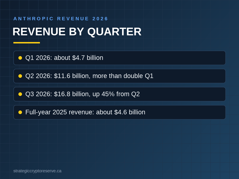 Anthropic revenue 2026 by quarter: $4.7B Q1, $11.6B Q2, $16.8B Q3
