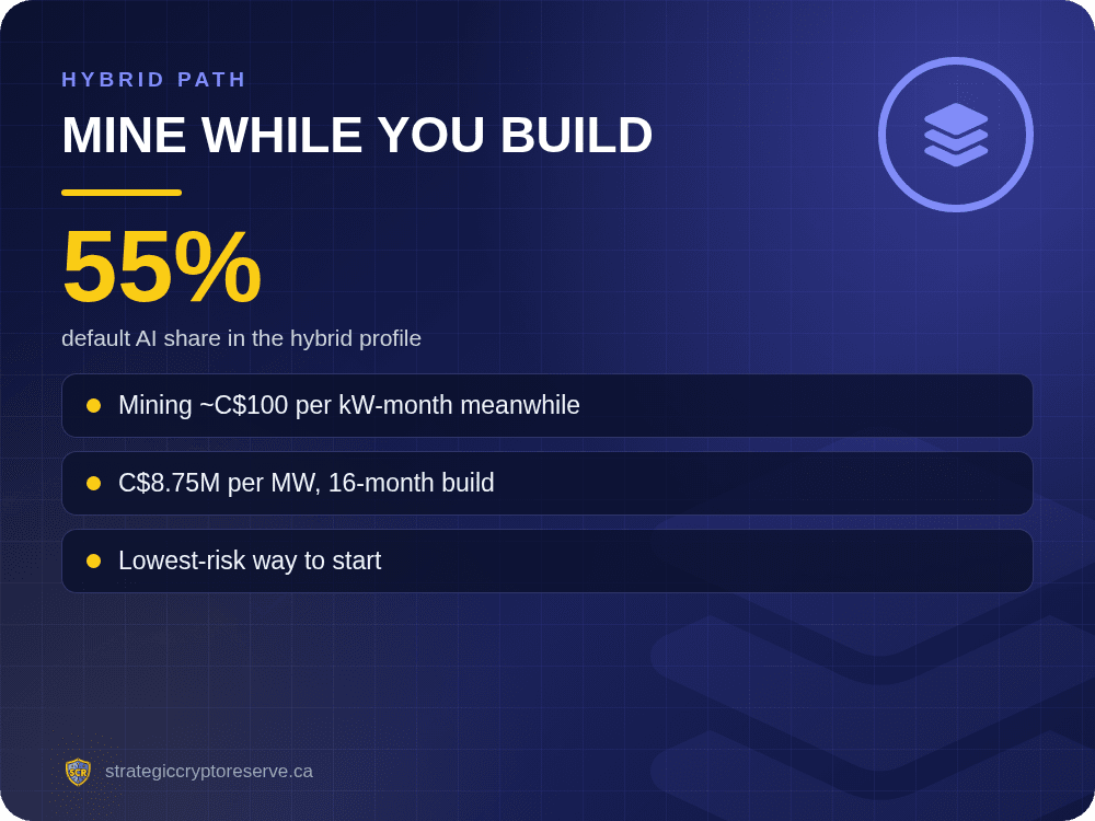 Mine while you build: default AI share in the hybrid profile