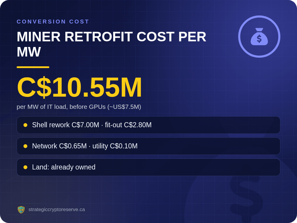 Miner retrofit cost per MW: per MW of IT load, before GPUs (~US$7.5M)