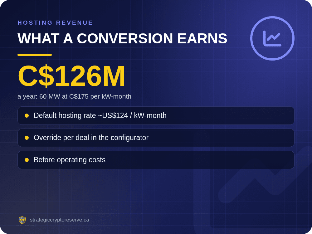 What a conversion earns: a year: 60 MW at C$175 per kW-month