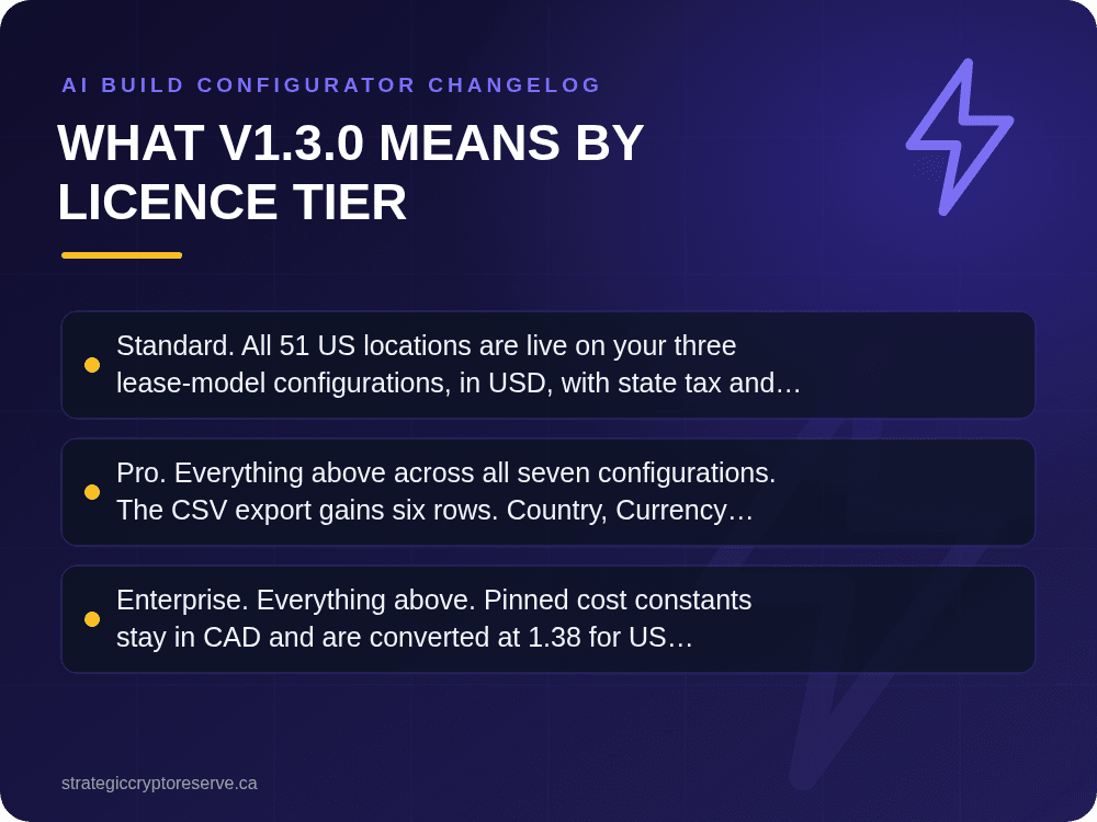 What v1.3.0 Means by Licence Tier: key points illustration, AI Build Configurator Changelog