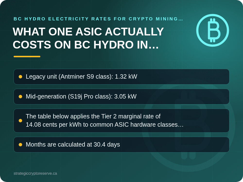 What One ASIC Actually Costs on BC Hydro in 2026: key points illustration, BC Hydro Electricity Rates for Crypto Mining 2026