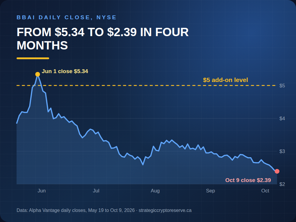 BigBear.ai (BBAI) daily closing price chart May to October 2026, from $5.34 on June 1 to $2.39 on October 9, with the $5 add-on level marked