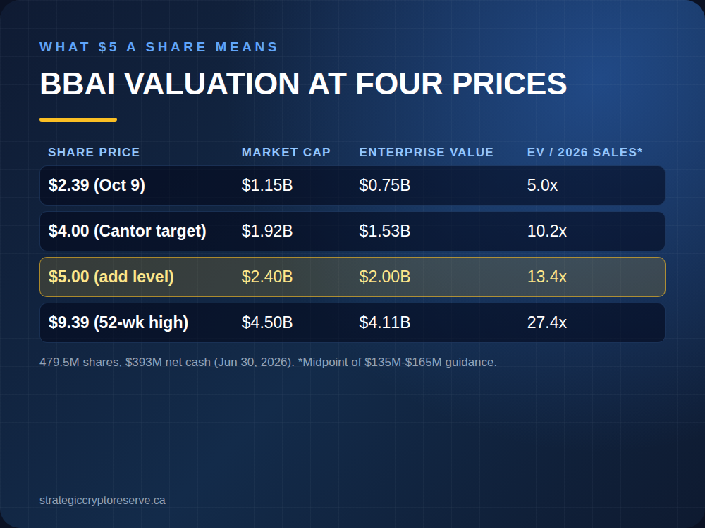 BBAI valuation table at $2.39, $4, $5 and $9.39 a share: market cap, enterprise value and EV to 2026 sales