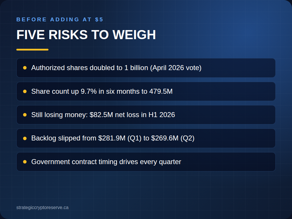 Five BBAI risks to weigh before adding at $5: authorized shares doubled, dilution, losses, backlog dip, government contract timing
