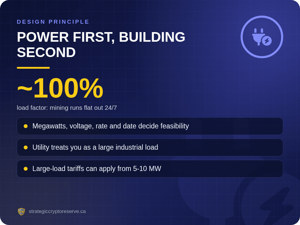 Power first, building second: load factor: mining runs flat out 24/7