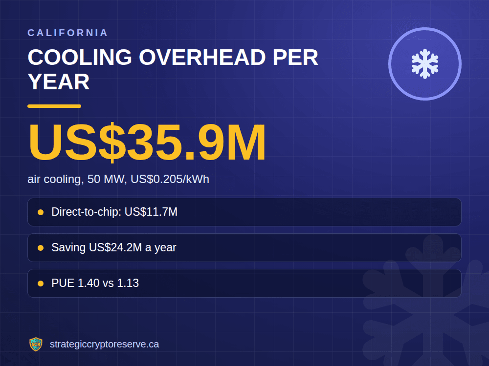 Cooling overhead per year: air cooling, 50 MW, US$0.205/kWh