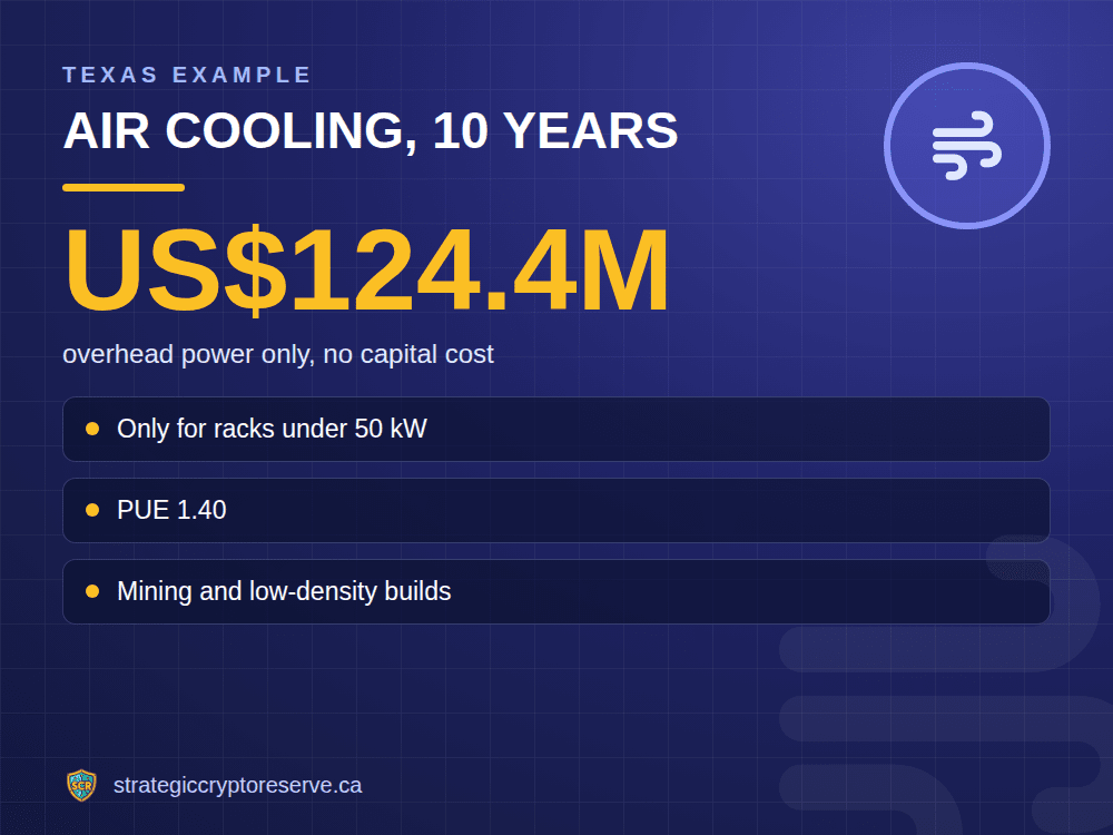 Air cooling, 10 years: overhead power only, no capital cost