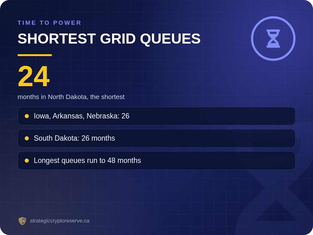Shortest grid queues: months in North Dakota, the shortest