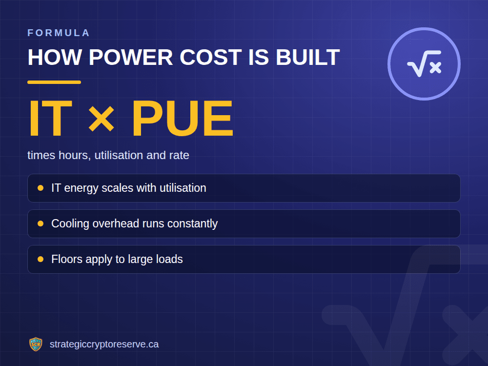 How power cost is built: times hours, utilisation and rate