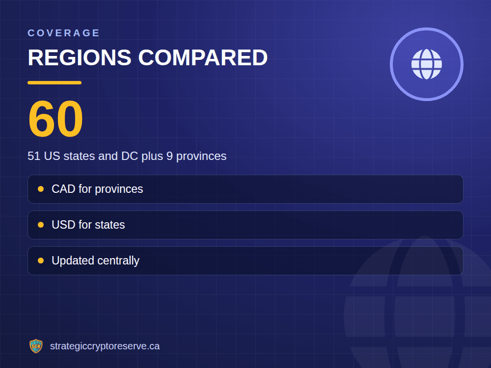 Regions compared: 51 US states and DC plus 9 provinces