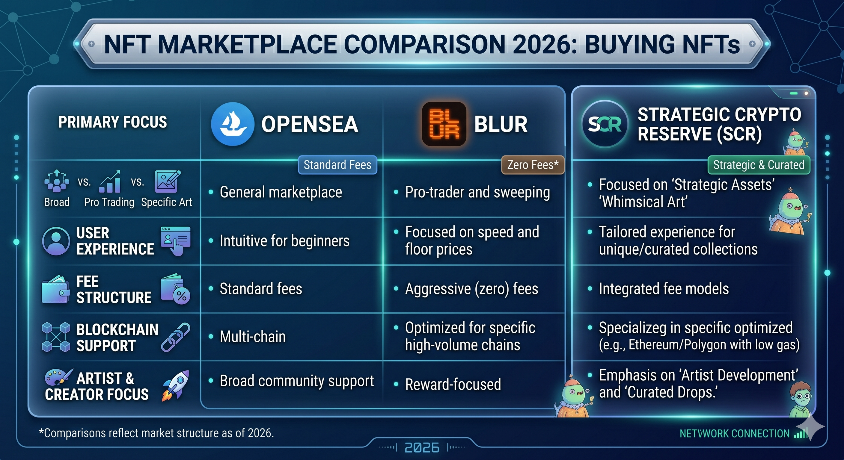 NFT marketplace comparison 2026 — OpenSea vs Blur vs Strategic Crypto Reserve for buying NFTs