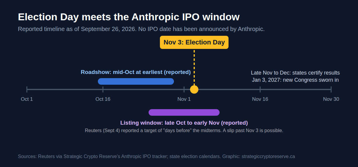 Timeline: Anthropic IPO roadshow reported for mid-October 2026 and listing window late October to early November, overlapping Election Day on November 3, 2026