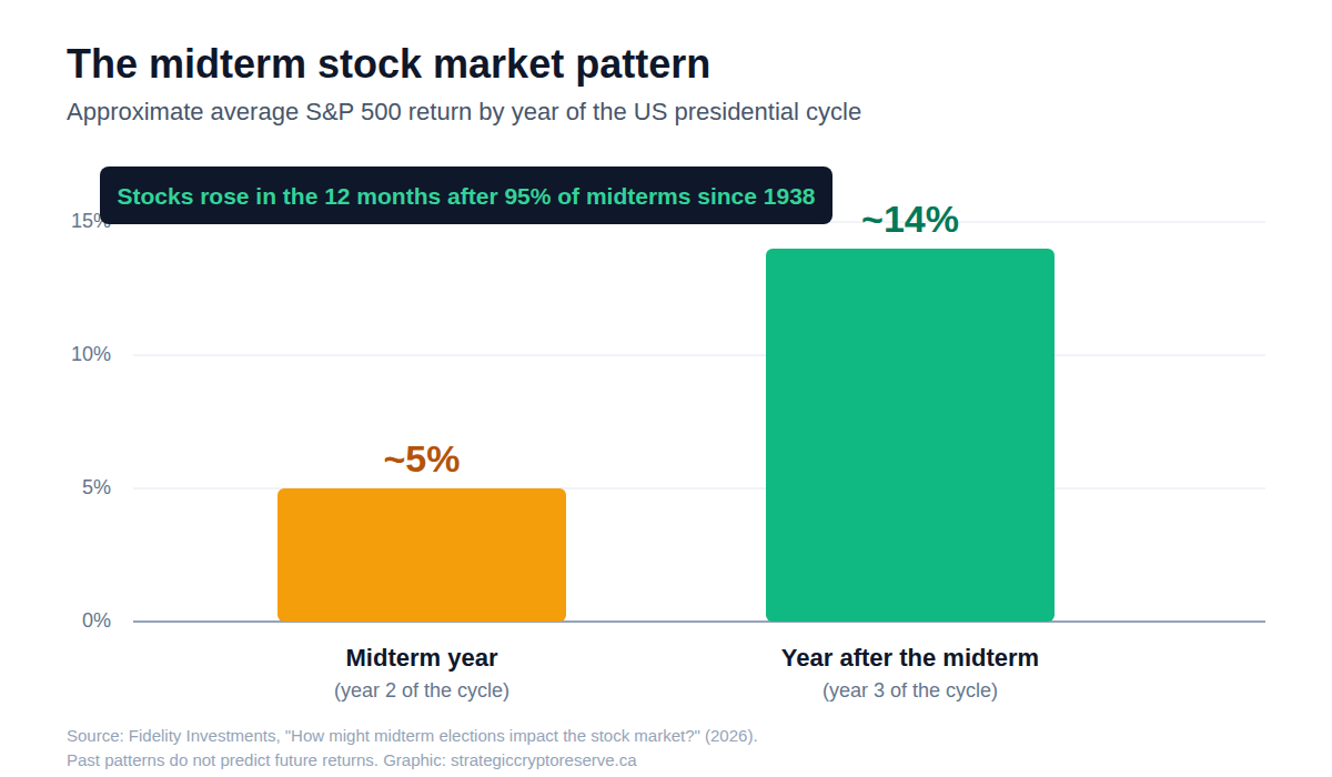 Chart: average S&P 500 return is about 5% in midterm election years versus about 14% in the year after the midterm; stocks rose in the 12 months after 95% of midterms since 1938