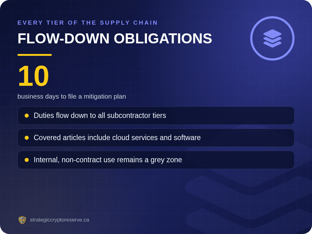 FASCSA flow-down obligations reach every subcontractor tier; mitigation plan due in 10 business days