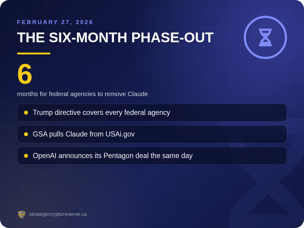 Six-month federal phase-out of Claude ordered February 27 2026; GSA removed Claude from USAi.gov
