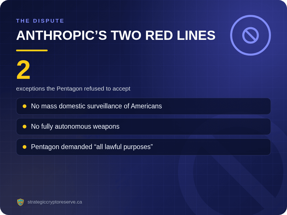 Anthropic's two red lines: no mass domestic surveillance, no fully autonomous weapons; Pentagon demanded all lawful purposes