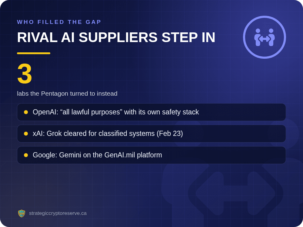 Rival AI suppliers the Pentagon turned to: OpenAI all lawful purposes deal, xAI Grok classified, Google Gemini on GenAI.mil
