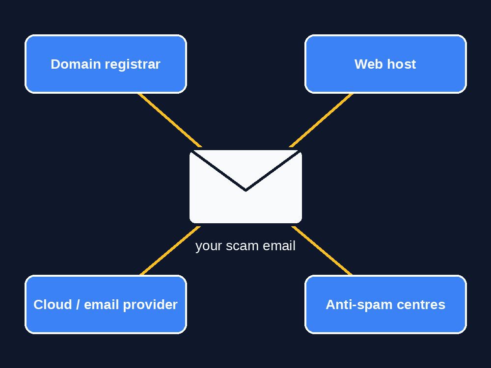 We report the scam email to the registrar, web host, cloud provider and anti-spam centres