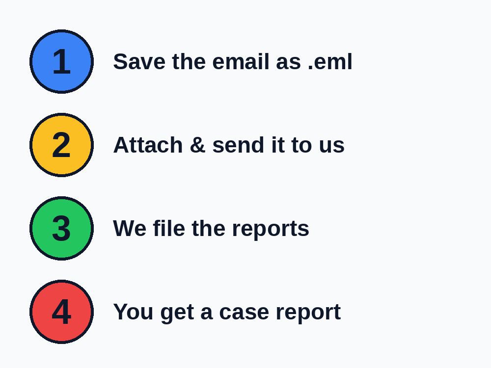 Four steps: save the email, send it to us, we file reports, you get a case report
