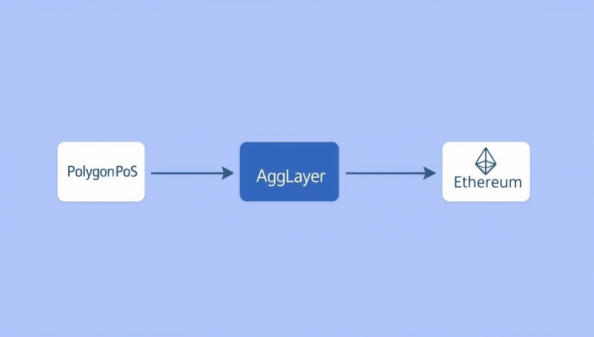 Polygon 2.0 architecture diagram — AggLayer, ZK chains, and POL token ecosystem