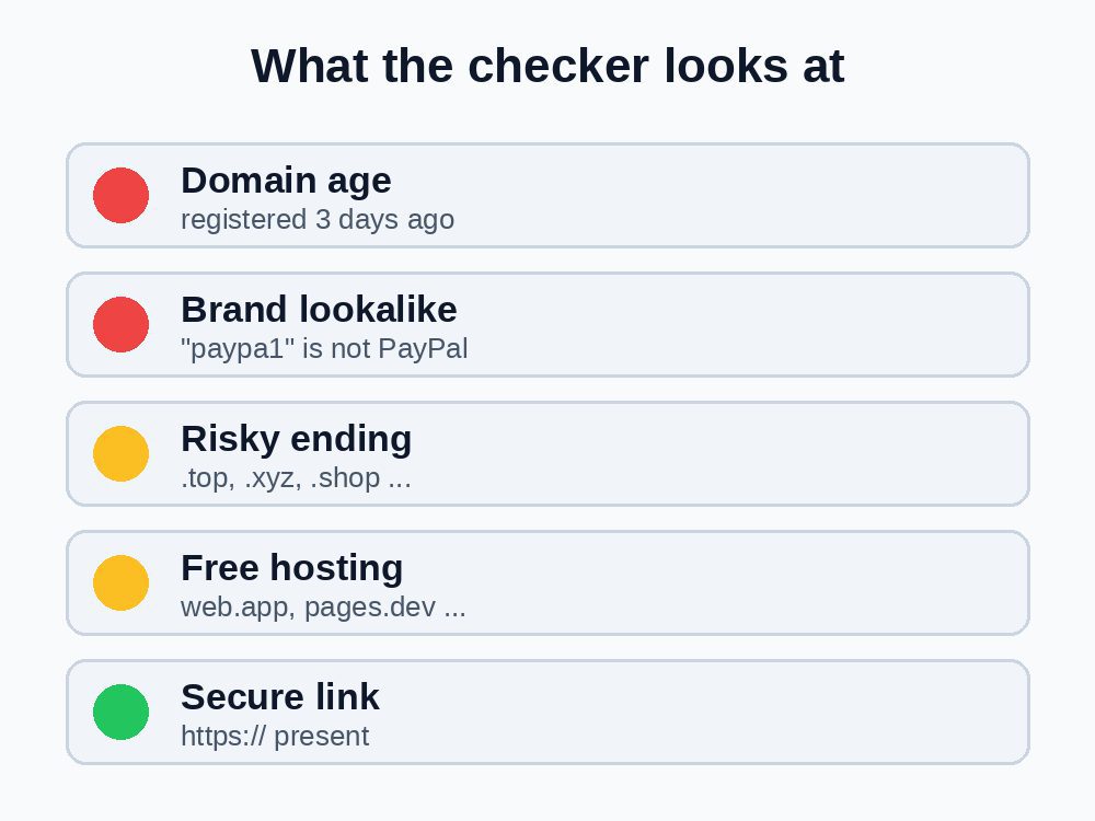 What the scam website checker looks at: domain age, brand lookalikes, risky endings, free hosting, https