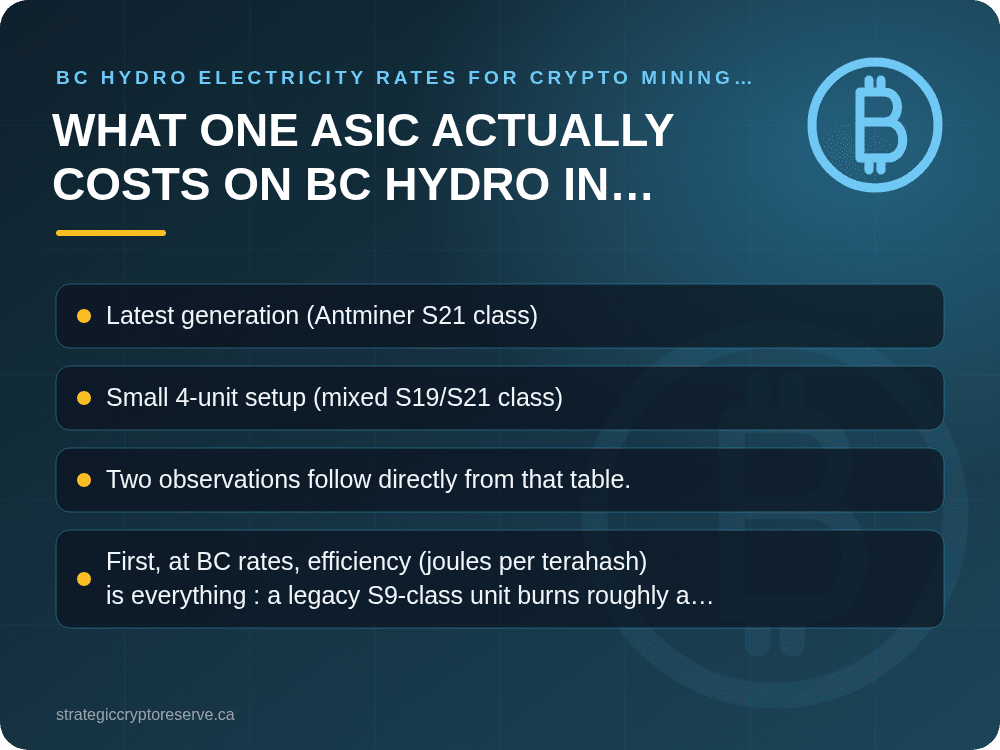 What One ASIC Actually Costs on BC Hydro in 2026: BC Hydro Electricity Rates for Crypto Mining 2026