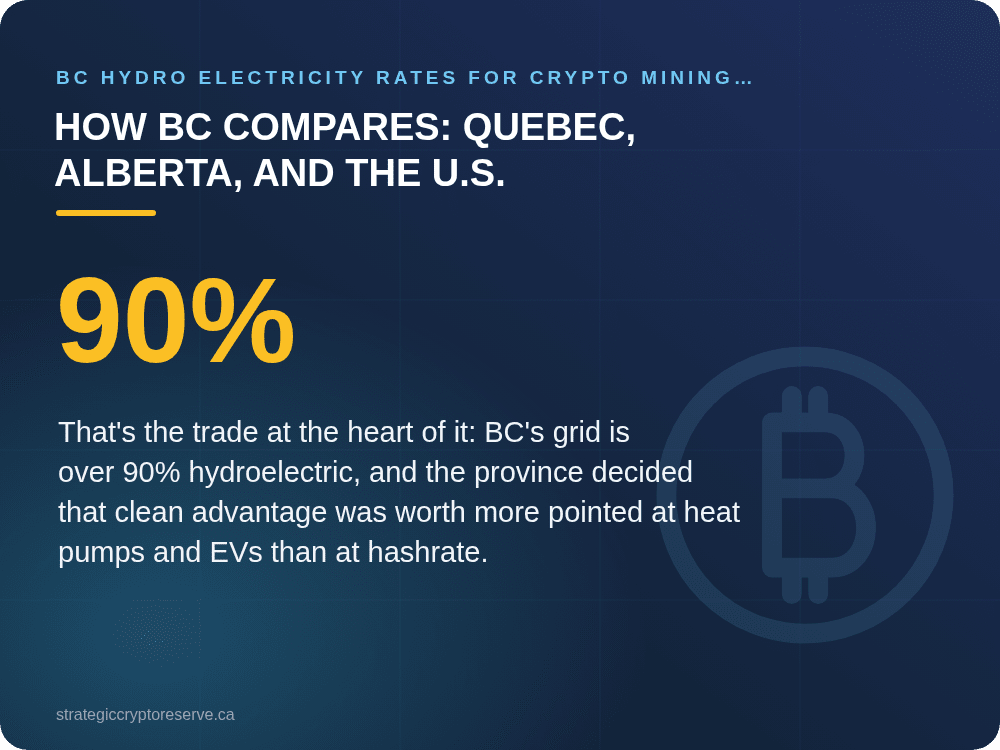 How BC Compares: Quebec, Alberta, and the U.S.: BC Hydro Electricity Rates for Crypto Mining 2026