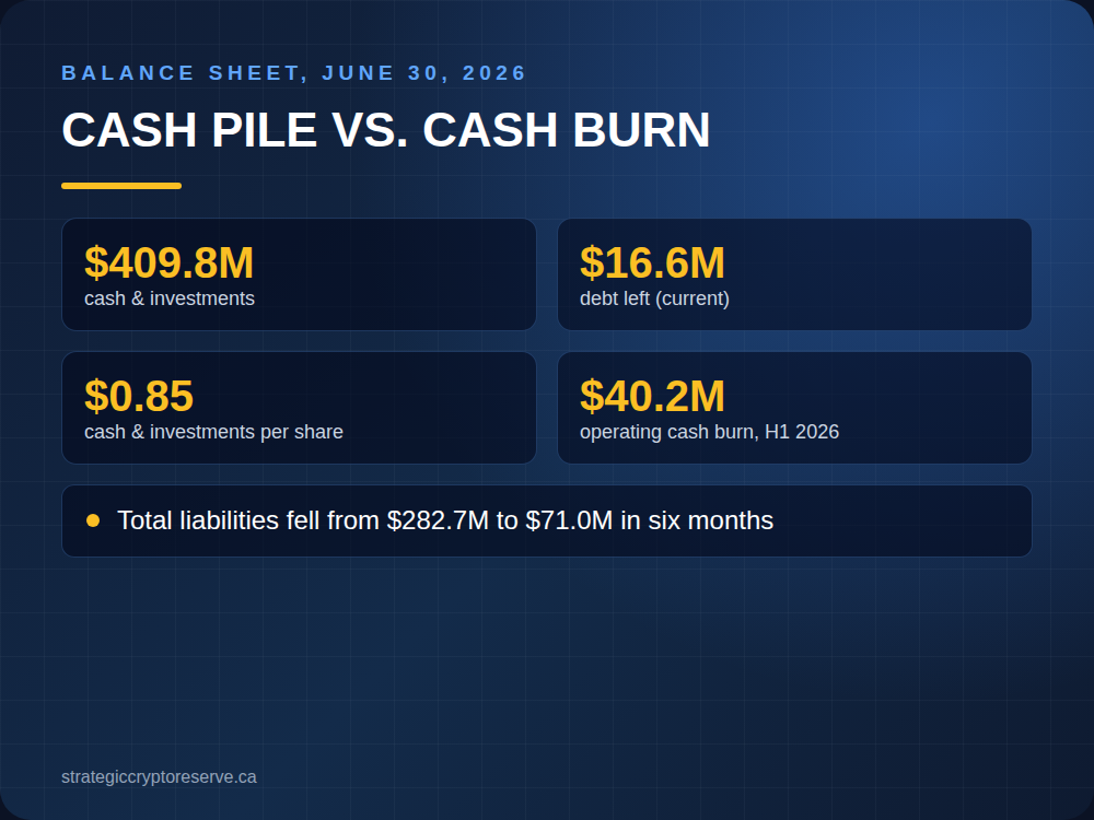 BigBear.ai balance sheet June 30 2026: $409.8M cash and investments, $16.6M debt, $0.85 cash per share, $40.2M first-half cash burn