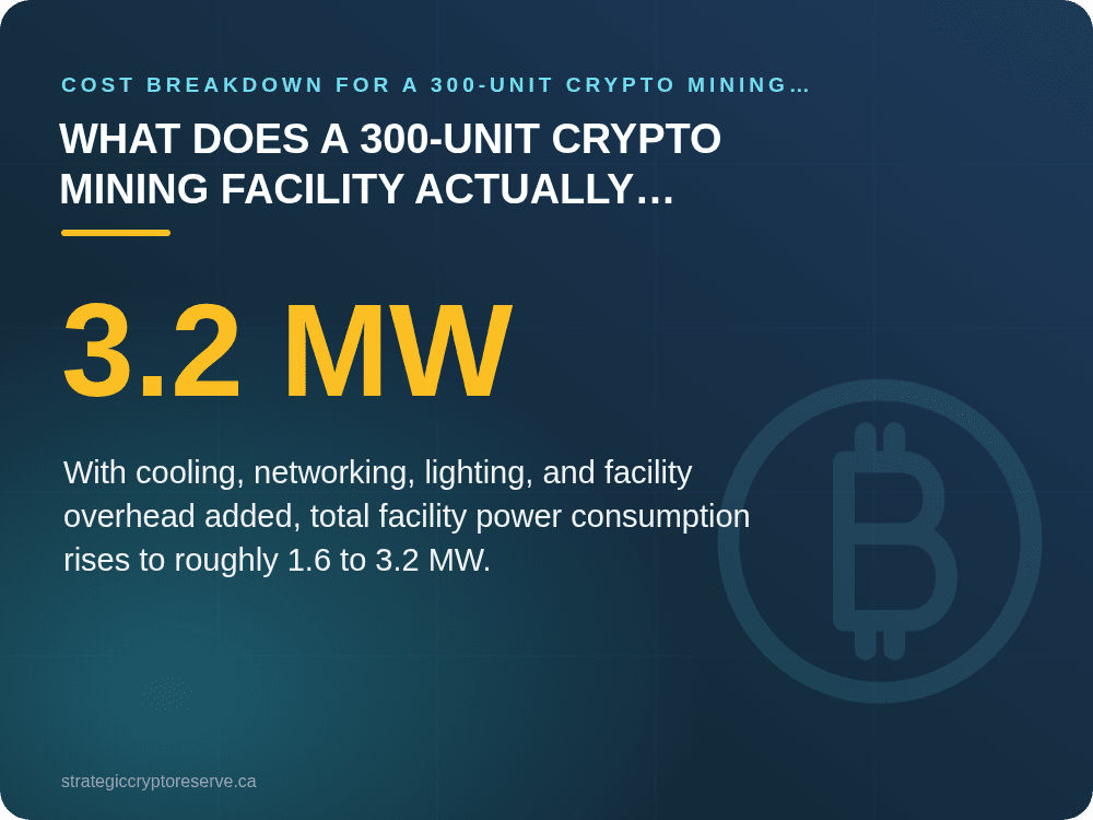 What Does a 300-Unit Crypto Mining Facility Actually Include?: Cost Breakdown for a 300-Unit Crypto Mining Facility (2026 Canada)