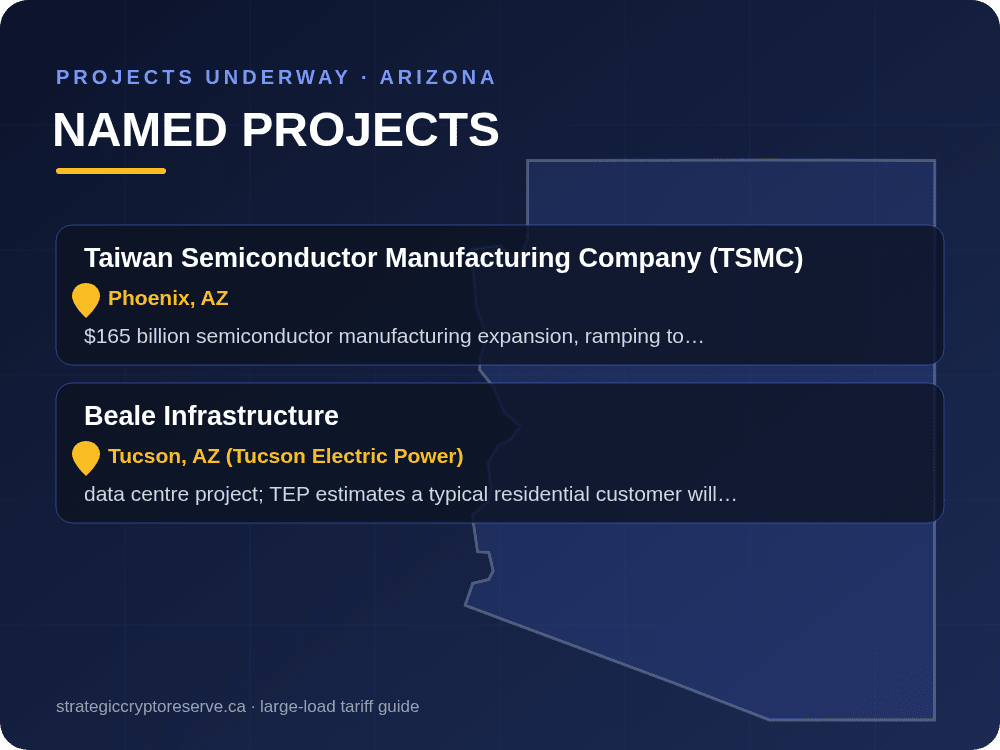 Named data center projects underway in Arizona